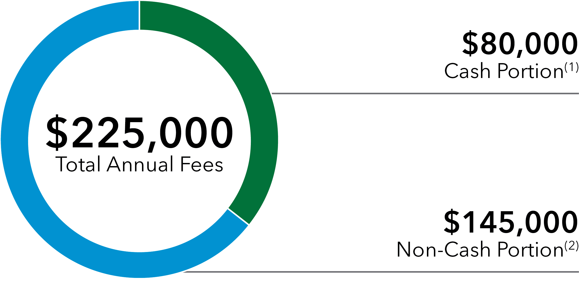 a30_piechartxdirannualfees.jpg